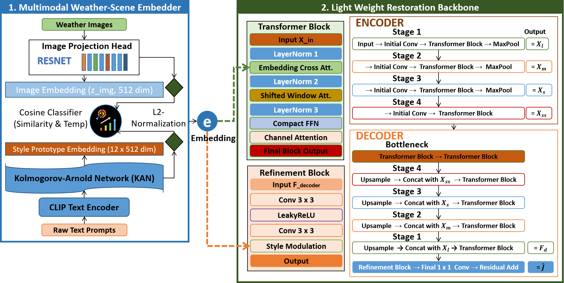 OmniRestore architecture: CLIP-KAN embedder and lightweight U-Net backbone
