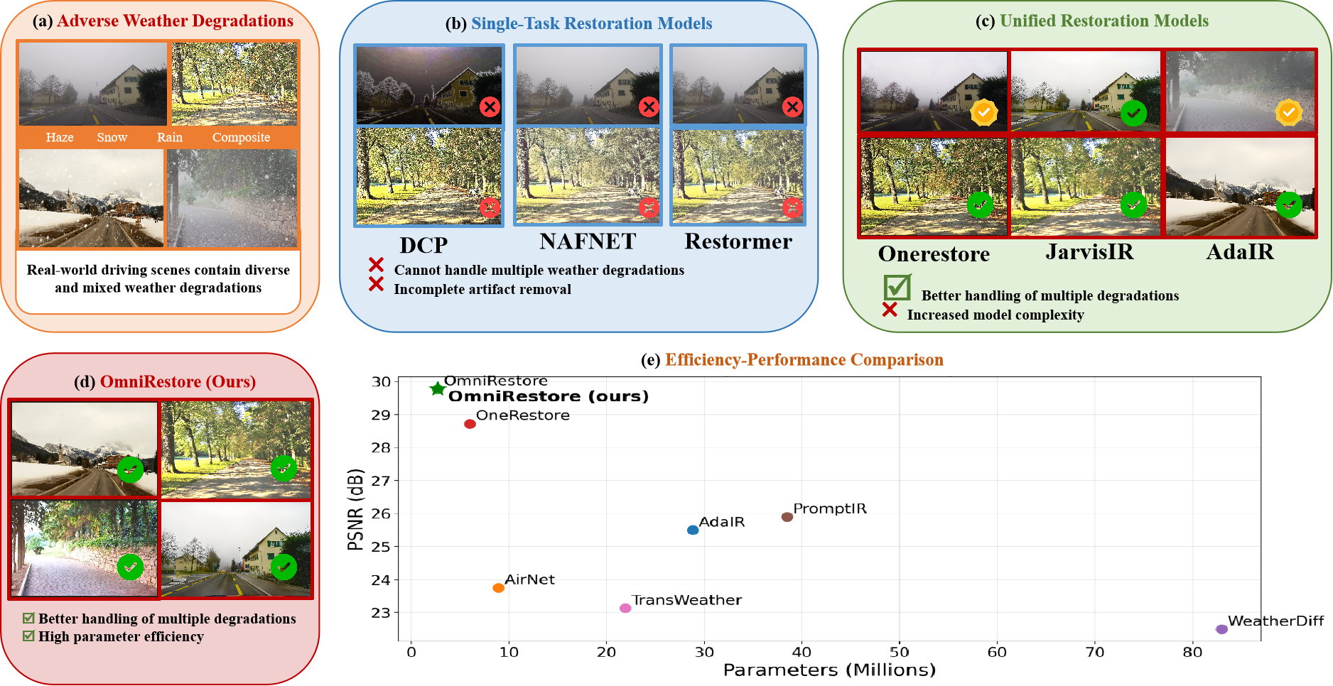 OmniRestore overview: adverse weather degradations and efficiency comparison
